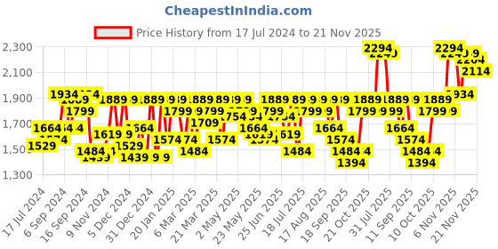 myntra.com SASSAFRAS worklyf Longline Blazer With Trousers Co-Ords sassafras worklyf Price History Graph from 17 Jul 2024 to 21 Nov 2025