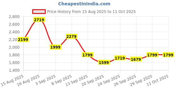 myntra.com SASSAFRAS worklyf PeterPan Collar Top With Trousers Co-Ords sassafras worklyf Price History Graph from 15 Aug 2025 to 11 Oct 2025