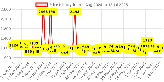 myntra.com SASSAFRAS worklyf Regular-Fit Longline Front Open Blazer sassafras worklyf Price History Graph from 1 Aug 2024 to 14 Jul 2025