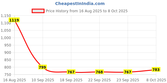 myntra.com SASSAFRAS worklyf Regular Top sassafras worklyf Price History Graph from 16 Aug 2025 to 8 Oct 2025