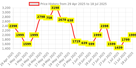 myntra.com SASSAFRAS worklyf Round Neck Button Down Top With Trouser sassafras worklyf Price History Graph from 29 Apr 2025 to 18 Jul 2025
