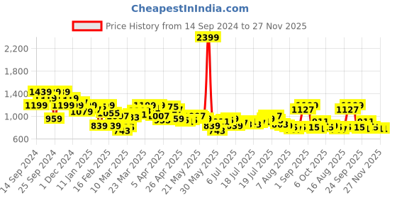 myntra.com sassafras worklyf SASSAFRAS Pleated Blazer Dresses sassafras worklyf Price History Graph from 14 Sep 2024 to 26 Nov 2025