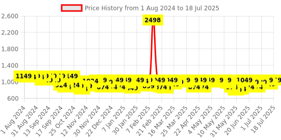 myntra.com SASSAFRAS worklyf Self Design Notched Lapel Single-Breasted Blazers sassafras worklyf Price History Graph from 1 Aug 2024 to 11 Jul 2025