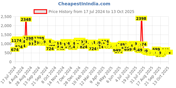 myntra.com SASSAFRAS worklyf Self-Design Single-Breasted Blazers sassafras worklyf Price History Graph from 17 Jul 2024 to 13 Oct 2025