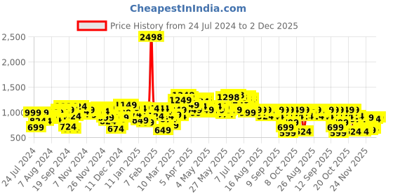 myntra.com SASSAFRAS worklyf Self-Design Single-Breasted Blazers sassafras worklyf Price History Graph from 24 Jul 2024 to 2 Dec 2025
