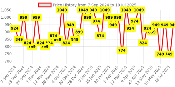 myntra.com SASSAFRAS worklyf Shawl Collar Front Open Formal Blazer sassafras worklyf Price History Graph from 7 Sep 2024 to 16 Jul 2025