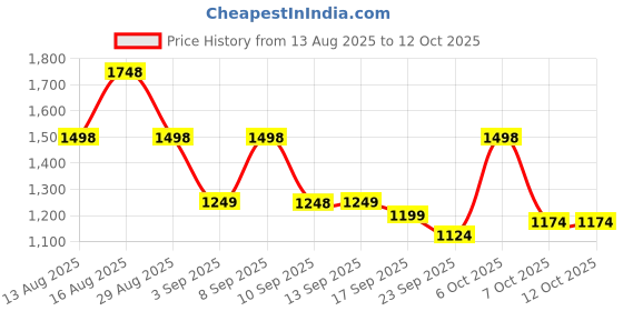 myntra.com SASSAFRAS worklyf Shawl Neck Front Tie Belted Basic Jumpsuit sassafras worklyf Price History Graph from 13 Aug 2025 to 12 Oct 2025