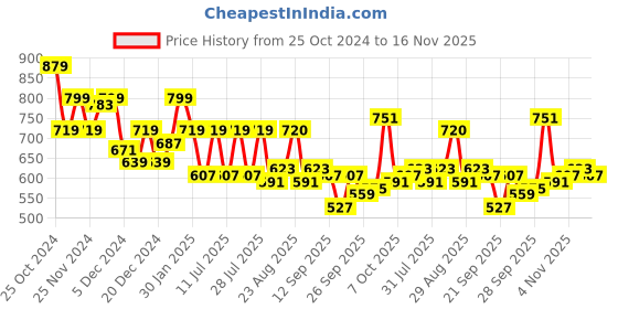 myntra.com SASSAFRAS worklyf Shirt Style Top sassafras worklyf Price History Graph from 25 Oct 2024 to 16 Nov 2025