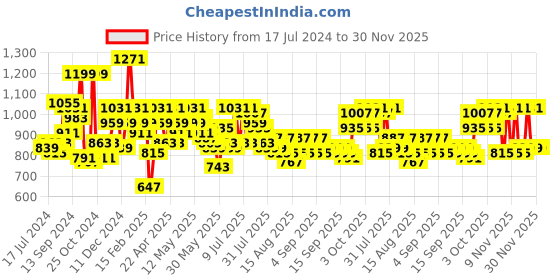 myntra.com SASSAFRAS worklyf Shoulder Straps Bodycon Dress With Shrug sassafras worklyf Price History Graph from 17 Jul 2024 to 30 Nov 2025