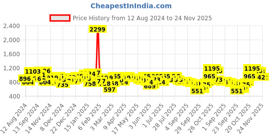 myntra.com SASSAFRAS worklyf Shoulder Straps Sheath Midi Dress With Shrug sassafras worklyf Price History Graph from 12 Aug 2024 to 24 Nov 2025
