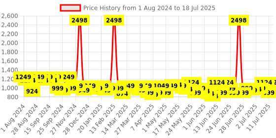 myntra.com SASSAFRAS worklyf Single-Breasted Blazers sassafras worklyf Price History Graph from 1 Aug 2024 to 18 Jul 2025