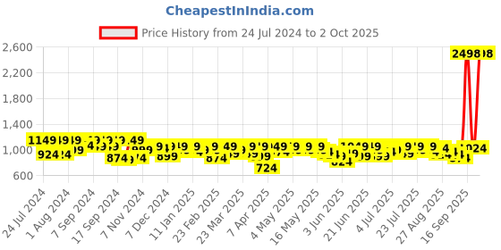myntra.com SASSAFRAS worklyf Single-Breasted Blazers sassafras worklyf Price History Graph from 24 Jul 2024 to 2 Oct 2025
