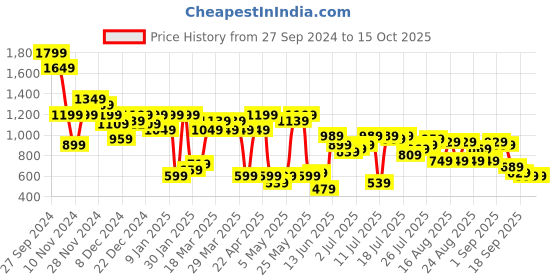 myntra.com SASSAFRAS worklyf Single-Breasted Formal Blazer sassafras worklyf Price History Graph from 27 Sep 2024 to 15 Oct 2025