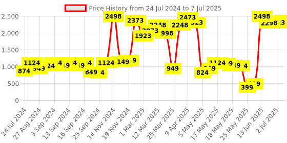 myntra.com SASSAFRAS worklyf Single-Breasted Front Button Blazers sassafras worklyf Price History Graph from 24 Jul 2024 to 7 Jul 2025