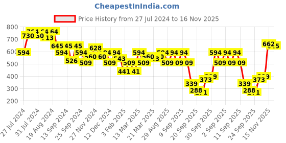 myntra.com SASSAFRAS worklyf Sleeveless Front Tie-Up Blazer Top sassafras worklyf Price History Graph from 27 Jul 2024 to 16 Nov 2025