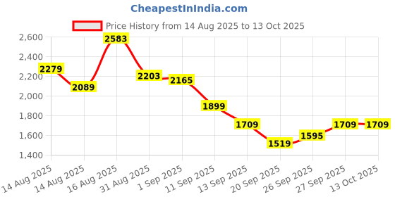 myntra.com SASSAFRAS worklyf Sleeveless Top & Skirt Co-Ord Set sassafras worklyf Price History Graph from 14 Aug 2025 to 13 Oct 2025