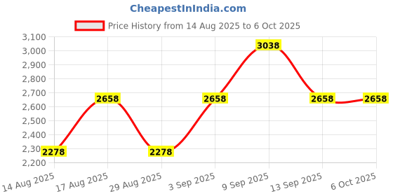 myntra.com SASSAFRAS worklyf Sleeveless Top With Trousers sassafras worklyf Price History Graph from 14 Aug 2025 to 4 Oct 2025