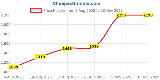 myntra.com SASSAFRAS worklyf Sleeveless Waistcoat & Midi Skirt Co-Ord Set sassafras worklyf Price History Graph from 5 Aug 2025 to 10 Nov 2025