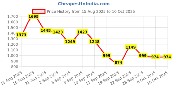 myntra.com SASSAFRAS worklyf Solid Basic Jumpsuit sassafras worklyf Price History Graph from 15 Aug 2025 to 6 Oct 2025