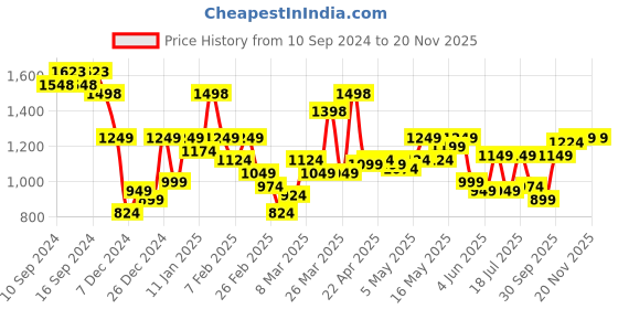 myntra.com SASSAFRAS worklyf Solid Denim Formal Sheath Midi Dress sassafras worklyf Price History Graph from 10 Sep 2024 to 19 Nov 2025