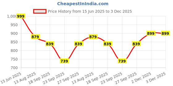 myntra.com SASSAFRAS worklyf Solid Round Neck Regular Shirt Style Top sassafras worklyf Price History Graph from 15 Jun 2025 to 2 Dec 2025