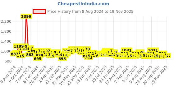 myntra.com SASSAFRAS worklyf Spread Collar Bodycon Dress With Crop Shrug sassafras worklyf Price History Graph from 8 Aug 2024 to 18 Nov 2025