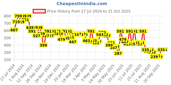 myntra.com SASSAFRAS worklyf Square Neck Puff Sleeve Top sassafras worklyf Price History Graph from 27 Jul 2024 to 30 Oct 2025