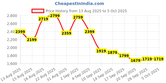 myntra.com SASSAFRAS worklyf Square Neck Top With Trousers sassafras worklyf Price History Graph from 13 Aug 2025 to 4 Oct 2025