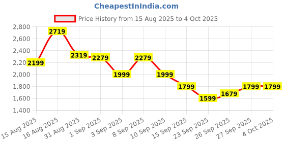 myntra.com SASSAFRAS worklyf Square Neck Top With Trousers Co-Ords sassafras worklyf Price History Graph from 15 Aug 2025 to 4 Oct 2025