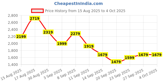myntra.com SASSAFRAS worklyf Square Neck Top With Trousers Co-Ords sassafras worklyf Price History Graph from 15 Aug 2025 to 4 Oct 2025