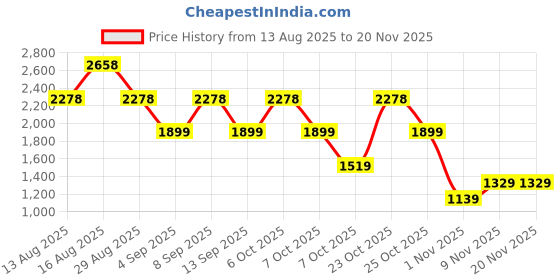 myntra.com SASSAFRAS worklyf Square Neck Top With Trousers Co-Ords sassafras worklyf Price History Graph from 13 Aug 2025 to 19 Nov 2025