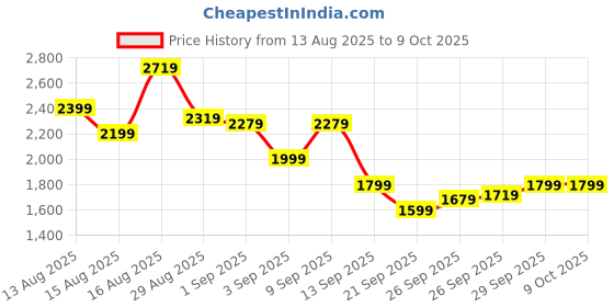 myntra.com SASSAFRAS worklyf Square Neck Top With Trousers Co-Ords sassafras worklyf Price History Graph from 13 Aug 2025 to 8 Oct 2025