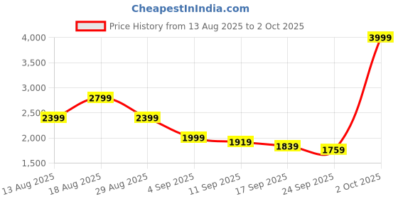 myntra.com SASSAFRAS worklyf Square Neck Top With Trousers Co-Ords sassafras worklyf Price History Graph from 13 Aug 2025 to 2 Oct 2025