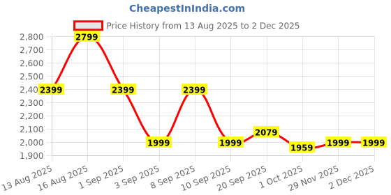 myntra.com SASSAFRAS worklyf Top With Trousers Co-Ords sassafras worklyf Price History Graph from 13 Aug 2025 to 29 Nov 2025