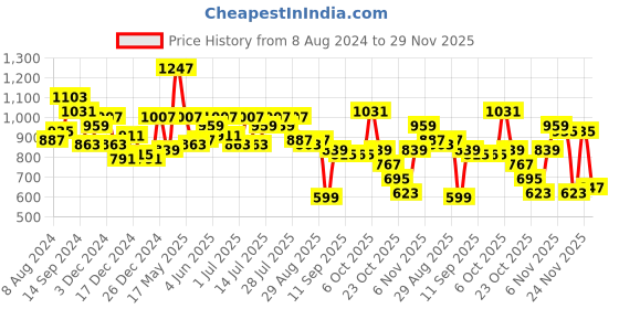 myntra.com SASSAFRAS worklyf V-Neck Sheath Dress sassafras worklyf Price History Graph from 8 Aug 2024 to 29 Nov 2025