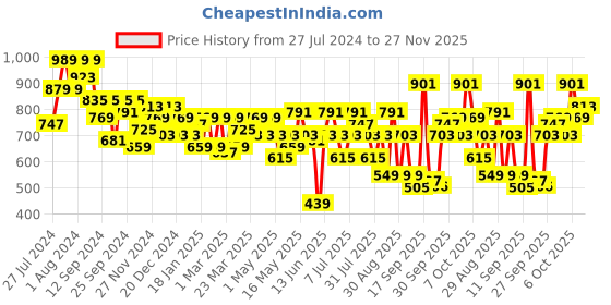 myntra.com SASSAFRAS worklyf V-Neck Wrap Dress sassafras worklyf Price History Graph from 27 Jul 2024 to 27 Nov 2025
