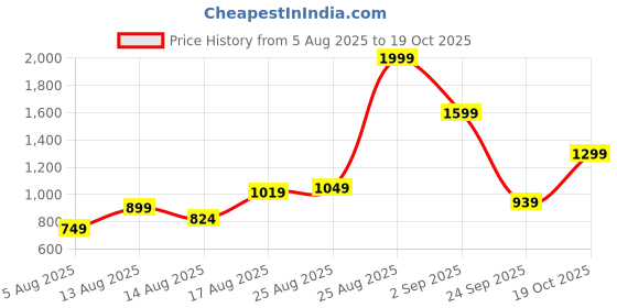 myntra.com SASSAFRAS worklyf Women A-Line Pleated Midi Skirt sassafras worklyf Price History Graph from 5 Aug 2025 to 19 Oct 2025
