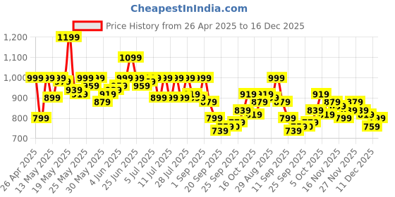 myntra.com SASSAFRAS worklyf Women Comfort Regular Fit Chinos Trousers sassafras worklyf Price History Graph from 26 Apr 2025 to 16 Dec 2025