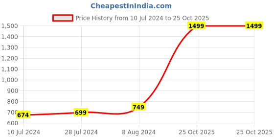 myntra.com SASSAFRAS worklyf Women Double-Breasted Crop Blazer sassafras worklyf Price History Graph from 10 Jul 2024 to 25 Oct 2025
