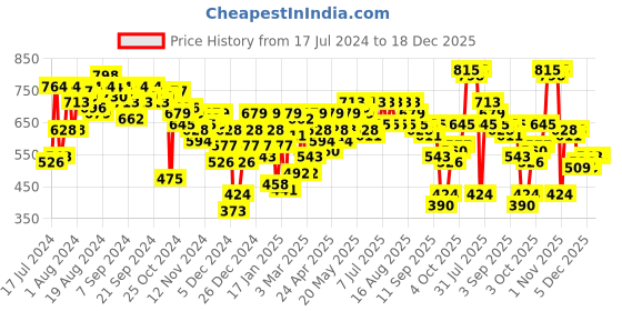 myntra.com SASSAFRAS worklyf Women Double-Breasted Sleeveless Longline Blazers sassafras worklyf Price History Graph from 17 Jul 2024 to 18 Dec 2025