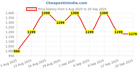 myntra.com SASSAFRAS worklyf Women Flared Midi Skirts sassafras worklyf Price History Graph from 5 Aug 2025 to 20 Sep 2025