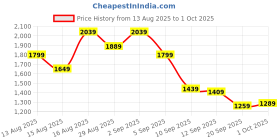 myntra.com SASSAFRAS worklyf Women Formal Midi Dress sassafras worklyf Price History Graph from 13 Aug 2025 to 1 Oct 2025