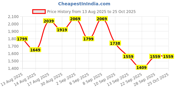 myntra.com SASSAFRAS worklyf Women Formal Midi Dress sassafras worklyf Price History Graph from 13 Aug 2025 to 25 Oct 2025