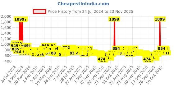 myntra.com SASSAFRAS worklyf Women Formal Parallel Trousers sassafras worklyf Price History Graph from 24 Jul 2024 to 23 Nov 2025