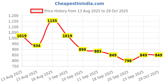myntra.com SASSAFRAS worklyf Women Formal Slits Pencil Midi Skirt sassafras worklyf Price History Graph from 13 Aug 2025 to 29 Oct 2025