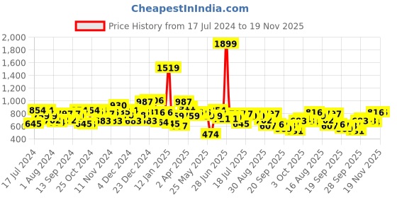 myntra.com SASSAFRAS worklyf Women High-Rise Bootcut Trousers sassafras worklyf Price History Graph from 17 Jul 2024 to 19 Nov 2025