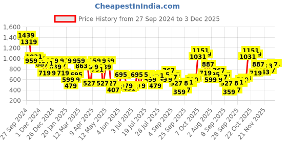 myntra.com SASSAFRAS worklyf Women Regular Fit Trousers sassafras worklyf Price History Graph from 27 Sep 2024 to 3 Dec 2025
