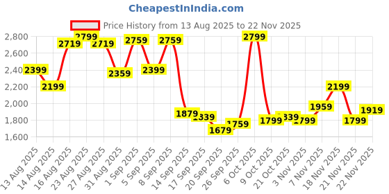 myntra.com SASSAFRAS worklyf Women Solid Front Slit Top With Straight Pants sassafras worklyf Price History Graph from 13 Aug 2025 to 22 Nov 2025