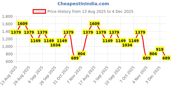 myntra.com SASSAFRAS worklyf Women Solid Side Pocket Puff Sleeves Basic Jumpsuit sassafras worklyf Price History Graph from 13 Aug 2025 to 4 Dec 2025