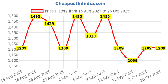 myntra.com SASSAFRAS worklyf Women V Neck Sheath Midi Dress sassafras worklyf Price History Graph from 15 Aug 2025 to 26 Oct 2025
